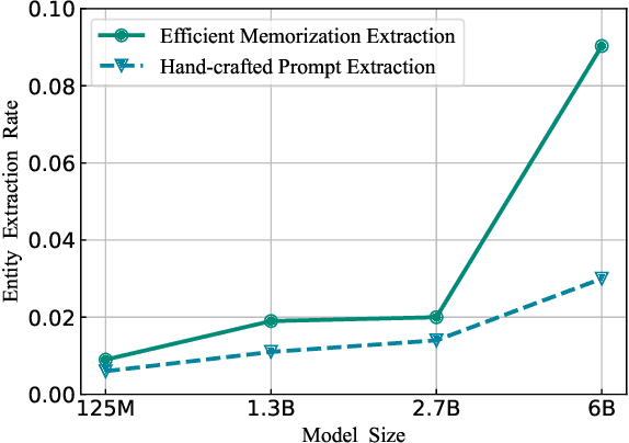 Figure 4 for Quantifying and Analyzing Entity-level Memorization in Large Language Models