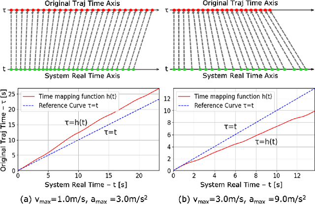 Figure 4 for Quadcopter Trajectory Time Minimization and Robust Collision Avoidance via Optimal Time Allocation