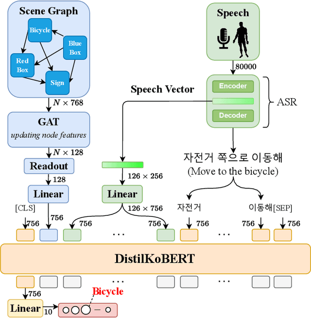 Figure 3 for SGGNet$^2$: Speech-Scene Graph Grounding Network for Speech-guided Navigation