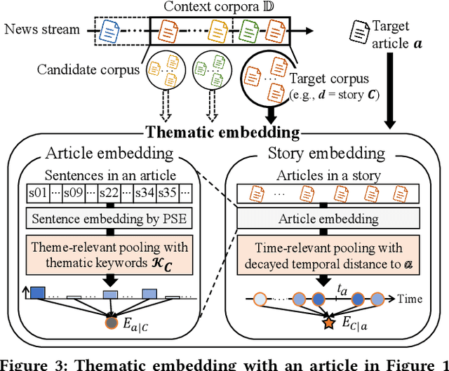 Figure 4 for Unsupervised Story Discovery from Continuous News Streams via Scalable Thematic Embedding