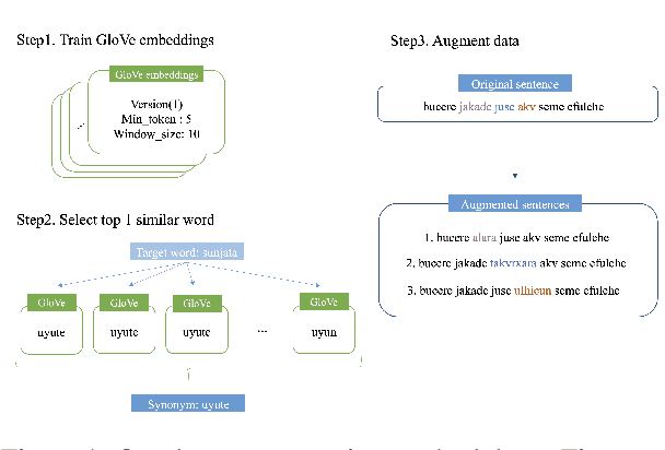 Figure 1 for Mergen: The First Manchu-Korean Machine Translation Model Trained on Augmented Data