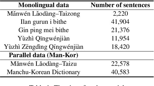 Figure 2 for Mergen: The First Manchu-Korean Machine Translation Model Trained on Augmented Data