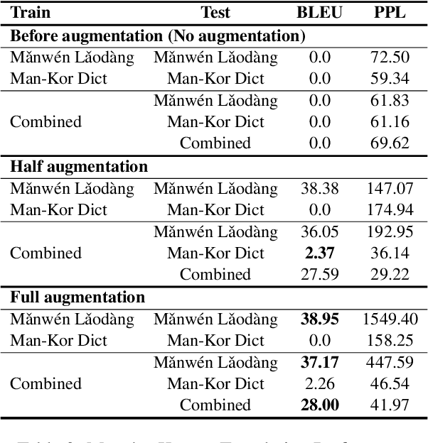 Figure 4 for Mergen: The First Manchu-Korean Machine Translation Model Trained on Augmented Data