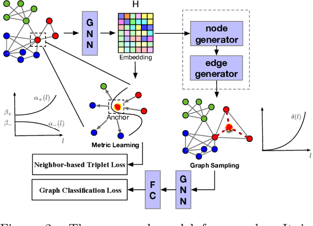 Figure 3 for Graph Neural Network with Curriculum Learning for Imbalanced Node Classification