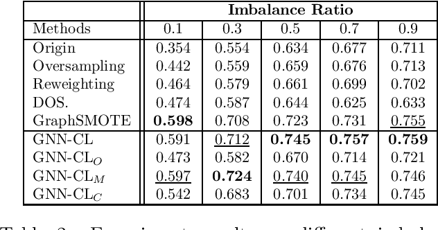 Figure 4 for Graph Neural Network with Curriculum Learning for Imbalanced Node Classification