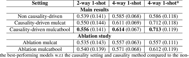 Figure 3 for Causality-Driven One-Shot Learning for Prostate Cancer Grading from MRI