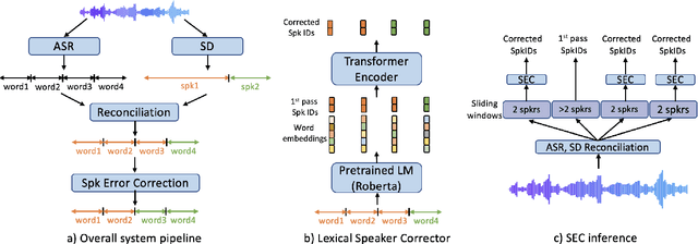 Figure 1 for Lexical Speaker Error Correction: Leveraging Language Models for Speaker Diarization Error Correction