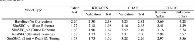 Figure 2 for Lexical Speaker Error Correction: Leveraging Language Models for Speaker Diarization Error Correction