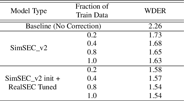 Figure 4 for Lexical Speaker Error Correction: Leveraging Language Models for Speaker Diarization Error Correction