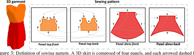 Figure 4 for Structure-Preserving 3D Garment Modeling with Neural Sewing Machines