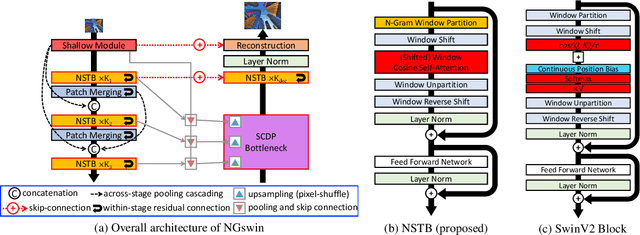 Figure 3 for N-Gram in Swin Transformers for Efficient Lightweight Image Super-Resolution