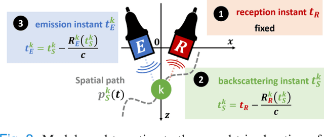 Figure 2 for Continuous emission ultrasound: a new paradigm to ultrafast ultrasound imaging