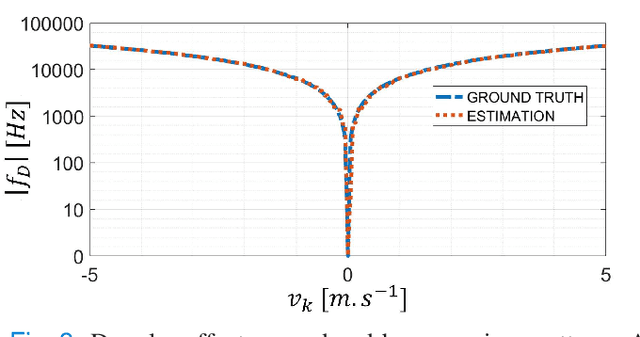 Figure 3 for Continuous emission ultrasound: a new paradigm to ultrafast ultrasound imaging