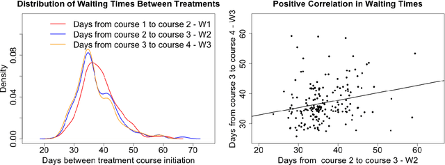 Figure 3 for Bayesian Semiparametric Model for Sequential Treatment Decisions with Informative Timing