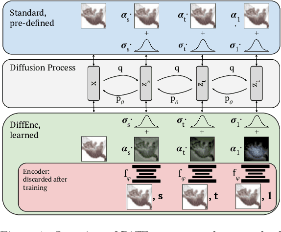 Figure 1 for DiffEnc: Variational Diffusion with a Learned Encoder