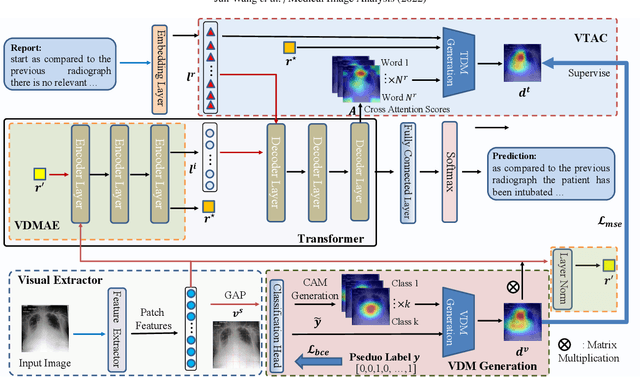 Figure 3 for CAMANet: Class Activation Map Guided Attention Network for Radiology Report Generation