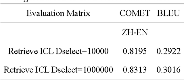 Figure 3 for Enhancing Machine Translation through Advanced In-Context Learning: A Methodological Strategy for GPT-4 Improvement