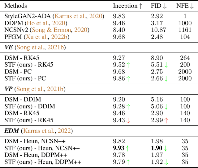 Figure 2 for Stable Target Field for Reduced Variance Score Estimation in Diffusion Models