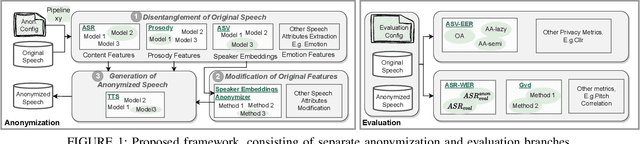 Figure 1 for VoicePAT: An Efficient Open-source Evaluation Toolkit for Voice Privacy Research