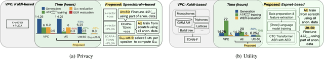 Figure 3 for VoicePAT: An Efficient Open-source Evaluation Toolkit for Voice Privacy Research