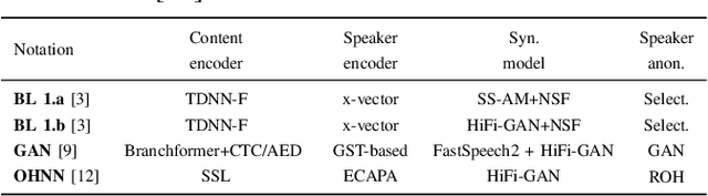 Figure 2 for VoicePAT: An Efficient Open-source Evaluation Toolkit for Voice Privacy Research