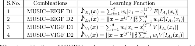 Figure 2 for On Active Learning for Gaussian Process-based Global Sensitivity Analysis