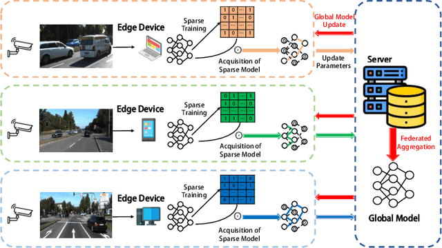 Figure 1 for Sparse Federated Training of Object Detection in the Internet of Vehicles