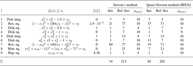 Figure 3 for Sequential Hierarchical Least-Squares Programming for Prioritized Non-Linear Optimal Control
