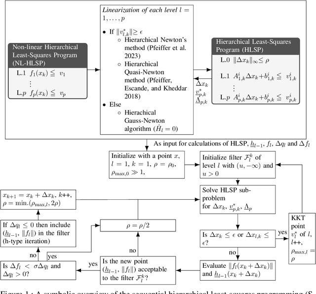Figure 1 for Sequential Hierarchical Least-Squares Programming for Prioritized Non-Linear Optimal Control
