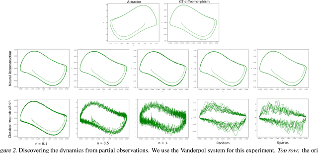 Figure 2 for On the effectiveness of neural priors in modeling dynamical systems