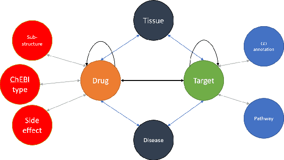 Figure 1 for Meta-Path-based Probabilistic Soft Logic for Drug-Target Interaction Prediction