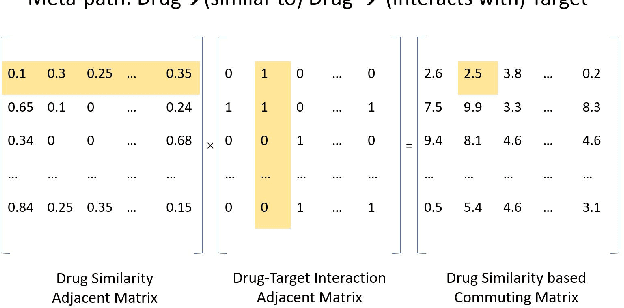 Figure 3 for Meta-Path-based Probabilistic Soft Logic for Drug-Target Interaction Prediction