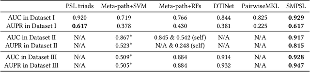Figure 4 for Meta-Path-based Probabilistic Soft Logic for Drug-Target Interaction Prediction