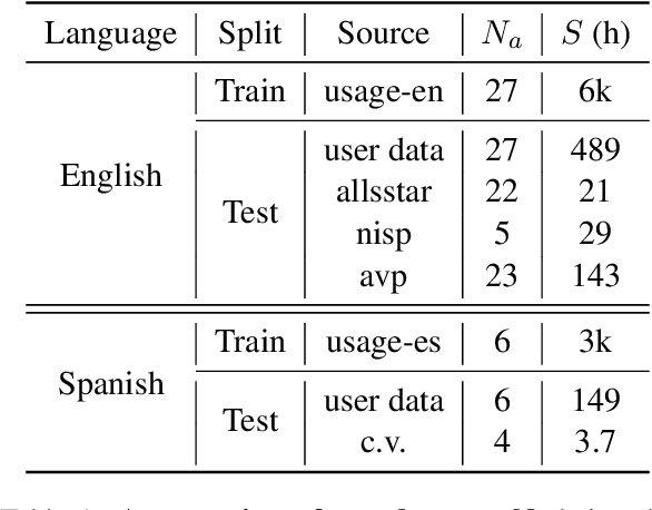 Figure 1 for Pushing the performances of ASR models on English and Spanish accents