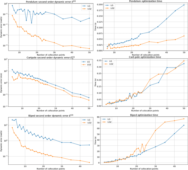Figure 2 for A Legendre-Gauss Pseudospectral Collocation Method for Trajectory Optimization in Second Order Systems