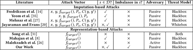 Figure 1 for Leveraging Algorithmic Fairness to Mitigate Blackbox Attribute Inference Attacks