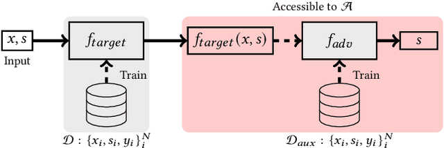 Figure 3 for Leveraging Algorithmic Fairness to Mitigate Blackbox Attribute Inference Attacks