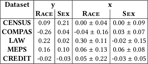 Figure 4 for Leveraging Algorithmic Fairness to Mitigate Blackbox Attribute Inference Attacks