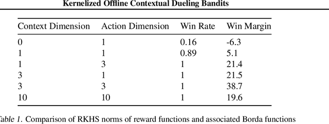 Figure 2 for Kernelized Offline Contextual Dueling Bandits