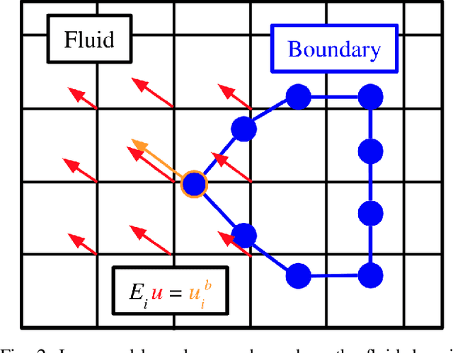 Figure 2 for Aquarium: A Fully Differentiable Fluid-Structure Interaction Solver for Robotics Applications