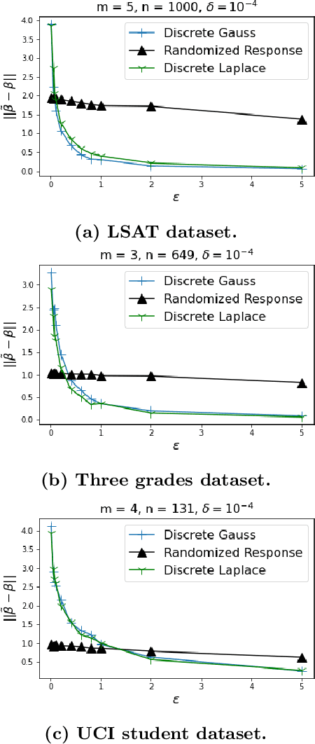 Figure 3 for Optimal and Private Learning from Human Response Data