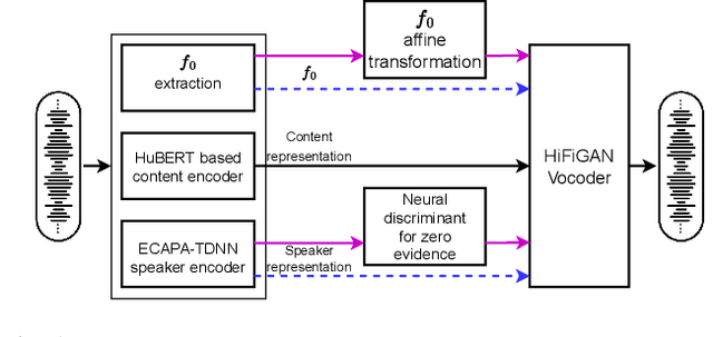 Figure 1 for Hiding speaker's sex in speech using zero-evidence speaker representation in an analysis/synthesis pipeline