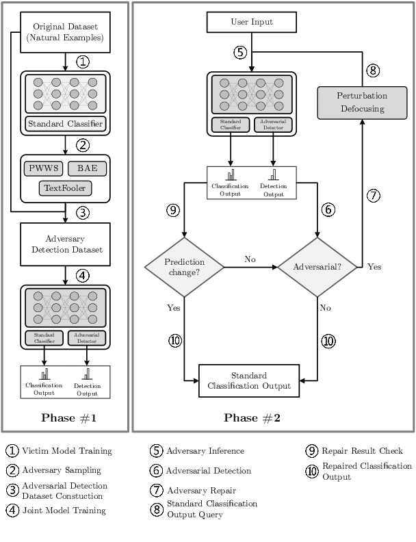 Figure 3 for Reactive Perturbation Defocusing for Textual Adversarial Defense