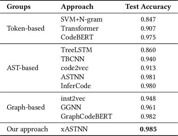 Figure 4 for xASTNN: Improved Code Representations for Industrial Practice