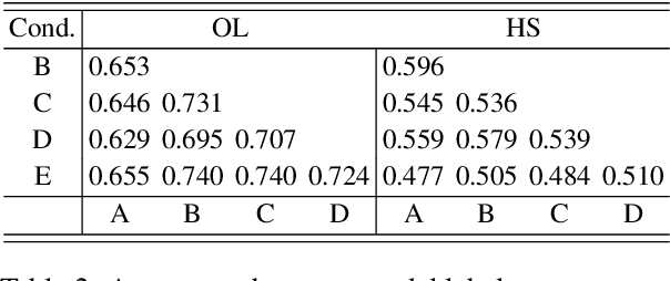 Figure 3 for Annotation Sensitivity: Training Data Collection Methods Affect Model Performance