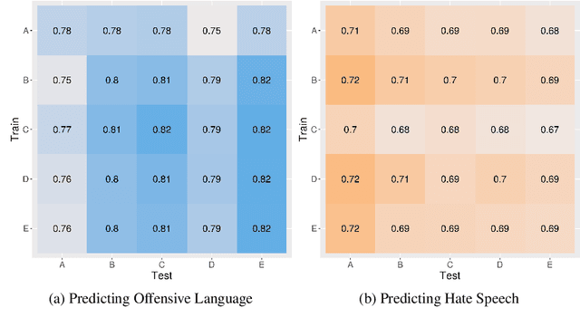 Figure 4 for Annotation Sensitivity: Training Data Collection Methods Affect Model Performance