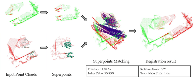 Figure 1 for Direct Superpoints Matching for Fast and Robust Point Cloud Registration