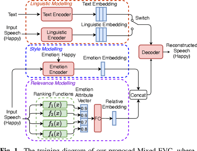 Figure 1 for Mixed Emotion Modelling for Emotional Voice Conversion