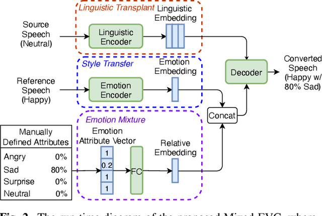 Figure 3 for Mixed Emotion Modelling for Emotional Voice Conversion