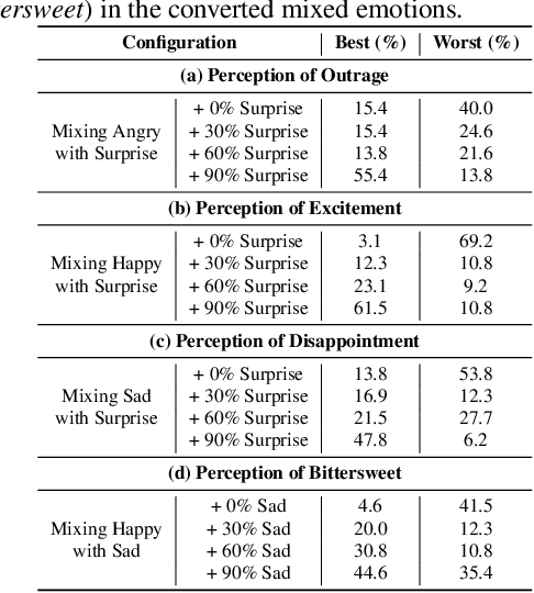 Figure 4 for Mixed Emotion Modelling for Emotional Voice Conversion